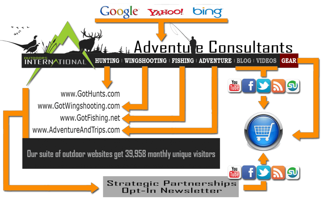 Outdoors International has a strong online presence