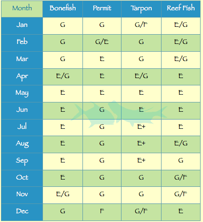 belize_fishing_calendar ยป Outdoors International Belize Fishing Calendar